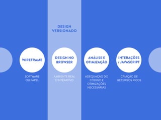 WIREFRAME
SOFTWARE
OU PAPEL
DESIGN NO
BROWSER
AMBIENTE REAL
E INTERATIVO
ANÁLISE E
OTIMIZAÇÃO
ADEQUAÇÃO DO
CÓDIGO E
OTIMIZAÇÕES
NECESSÁRIAS
INTERAÇÕES
/ JAVASCRIPT
CRIAÇÃO DE
RECURSOS RICOS
DESIGN
VERSIONADO
 