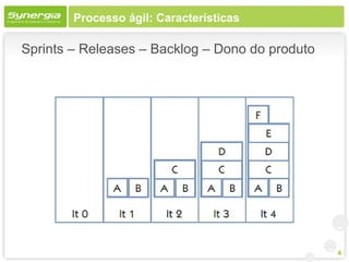 Processo ágil: Características

Sprints – Releases – Backlog – Dono do produto




                                                 4
 