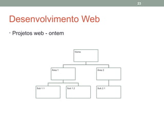 23

Desenvolvimento Web
• Projetos web - ontem

Home

Área 1

Sub 1.1

Área 2

Sub 1.2

Sub 2.1

 