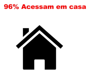 96% Acessam em casa
 