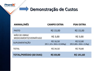 ANIMAL/MÊSANIMAL/MÊS CAMPO EXTRACAMPO EXTRA PSAI EXTRAPSAI EXTRA
PASTO R$ 15,00 R$ 15,00
MÃO DE OBRA/
MEDICAMENTO/VERMÍFUGO
R$ 3,00 R$ 3,00
SUPLEMENTAÇÃO
R$ 16,50
(R$ 1,10 x 30d x 0,500kg)
R$ 52,80
(R$ 0,88 x 30d x 2,0kg)
TOTAL R$ 34,50 R$ 70,80
TOTAL/PERÍODO (60 DIAS)TOTAL/PERÍODO (60 DIAS) R$ 69,00R$ 69,00 R$ 141,60R$ 141,60
Demonstração de CustosDemonstração de Custos
 