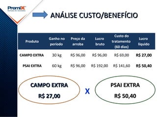 Produto
Ganho no
período
Preço da
arroba
Lucro
bruto
Custo do
tratamento
(60 dias)
Lucro
líquido
CAMPO EXTRACAMPO EXTRA 30 kg R$ 96,00 R$ 96,00 R$ 69,00 R$ 27,00R$ 27,00
PSAI EXTRAPSAI EXTRA 60 kg R$ 96,00 R$ 192,00 R$ 141,60 R$ 50,40R$ 50,40
CAMPO EXTRACAMPO EXTRA
R$ 27,00R$ 27,00
PSAI EXTRAPSAI EXTRA
R$ 50,40R$ 50,40
X
ANÁLISE CUSTO/BENEFÍCIOANÁLISE CUSTO/BENEFÍCIO
 
