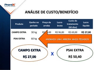 ANÁLISE DE CUSTO/BENEFÍCIOANÁLISE DE CUSTO/BENEFÍCIO
Produto
Ganho no
período
Preço da
arroba
Lucro
bruto
Custo do
tratamento
(60 dias)
Lucro
líquido
CAMPO EXTRACAMPO EXTRA 30 kg R$ 96,00 R$ 96,00 R$ 69,00 R$ 27,00R$ 27,00
PSAI EXTRAPSAI EXTRA 60 kg R$ 96,00 R$ 192,00 R$ 141,60 R$ 50,40R$ 50,40
CAMPO EXTRACAMPO EXTRA
R$ 27,00R$ 27,00
PSAI EXTRAPSAI EXTRA
R$ 50,40R$ 50,40
X
ANIMAIS UMA ARROBA MAIS PESADOSANIMAIS UMA ARROBA MAIS PESADOS
 