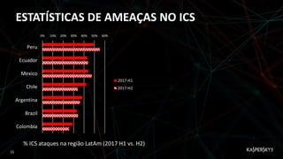 ESTATÍSTICAS DE AMEAÇAS NO ICS
0% 10% 20% 30% 40% 50% 60%
Peru
Ecuador
Mexico
Chile
Argentina
Brazil
Colombia
2017-H1
2017-H2
% ICS ataques na região LatAm (2017 H1 vs. H2)
15
 