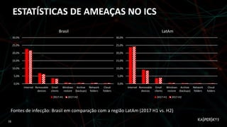 ESTATÍSTICAS DE AMEAÇAS NO ICS
0,0%
5,0%
10,0%
15,0%
20,0%
25,0%
30,0%
Internet Removable
devices
Email
clients
Windows
restore
Archive
(backups)
Network
folders
Cloud
folders
LatAm
2017-H1 2017-H2
0,0%
5,0%
10,0%
15,0%
20,0%
25,0%
30,0%
Internet Removable
devices
Email
clients
Windows
restore
Archive
(backups)
Network
folders
Cloud
folders
Brasil
2017-H1 2017-H2
Fontes de infecção: Brasil em comparação com a região LatAm (2017 H1 vs. H2)
16
 