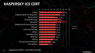 √
KASPERSKY ICS CERT
Ataques em 2017 – em todo o mundo.19
 