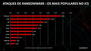 ATAQUES DE RANSOMWARE : OS MAIS POPULARES NO ICS
8
 