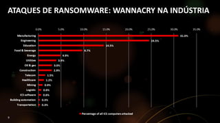 ATAQUES DE RANSOMWARE: WANNACRY NA INDÚSTRIA
9
 