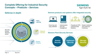 Unrestricted © Siemens AG 2018
May 2018Page 13
Defense in depth
Assess
Security
Implement
Security
Manage
Security
Siemens Plant Security Services
Siemens products and systems offer integrated security
Know how and
copy protection
Firewall and VPN
(Virtual Private
Network)
Authentication
and user
management
System hardening
and continuous
monitoring
Complete Offering for Industrial Security
Concepts – Products – Services
System
integrity
Network
security
Security
threats
demand
action
Plant
security
 