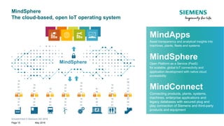 Unrestricted © Siemens AG 2018
May 2018Page 19
MindSphere
The cloud-based, open IoT operating system
MindSphere
10
01
01
11
01
00
11
10
10
01
01
11
10
01
01
11
10
01
01
00
01
00
11
10
10
01
01
11
10
01
01
11
10
01
01
11
01
00
10
01
10
01
01
11
01
10
01
01
00
01
00
11
10
01
00
11
10
01
01
11
10
01
01
11
00
10
MindApps
Asset transparency and analytical insights into
machines, plants, fleets and systems
MindSphere
Open Platform as a Service (PaaS)
for scalable, global IoT connectivity and
application development with native cloud
accessibility
MindConnect
Connecting products, plants, systems,
machines, enterprise applications and
legacy databases with secured plug and
play connection of Siemens and third-party
products and equipment
 