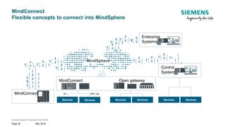 Unrestricted © Siemens AG 2018
May 2018Page 20
MindSphere
S7 OPC UAMindConnect
MindConnect Open gateway
Control
Systems
Devices DevicesDevices DevicesDevices
Enterprise
Systems
MindConnect
Flexible concepts to connect into MindSphere
Devices
 