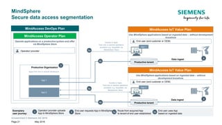 Unrestricted © Siemens AG 2018
May 2018Page 21
MindSphere
Secure data access segmentation
MindAccess DevOps Plan
MindAccess Operator Plan
Operate applications on a productive system and offer
via MindSphere Store
App 1
App 2
Productive Organization
Apps from one or several developers
Operator/ provider
3
4
End user requests App in MindSphere
Store
5a
Route from acquired App
to tenant of end user established
5b
End user uses App
based on ingested data
Exemplary
user journey:
MindAccess IoT Value Plan
Use MindSphere applications based on ingested data – without development
knowhow
End user (end customer or OEM)
Productive tenant
Access to Apps
from one or several operators/
providers e.g. requested via
MindSphere Store
App 1
3
Operator/ provider uploads
App to MindSphere Store
4Data ingest
5a
MindAccess IoT Value Plan
Use MindSphere applications based on ingested data – without
development knowhow
End user (end customer or OEM)
Productive tenant
App 2
4Data ingest
Access to Apps
from one or several operators/
providers e.g. requested via
MindSphere Store
5a
5b
5b
 