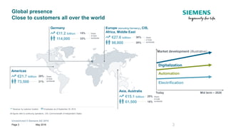 Unrestricted © Siemens AG 2018
May 2018Page 3
Global presence
Close to customers all over the world
3
29%
21%
Share
of total
worldwide
€21.7 billion
73,500
Americas
36%
28%
Share
of total
worldwide
€27.6 billion
98,800
Europe (excluding Germany), CIS,
Africa, Middle East15%
33%
Share
of total
worldwide
€11.2 billion
114,000
Germany
20%
18%
Share
of total
worldwide
€15.1 billion
61,500
Asia, Australia
Revenue by customer location Employees as of September 30, 2015
All figures refer to continuing operations. CIS: Commonwealth of Independent States
Today Mid term – 2020
Electrification
Automation
Digitalization
Market development (illustrative)
 