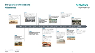 Unrestricted © Siemens AG 2018
May 2018Page 5
110 years of innovations
Milestones
1867 1905 1922 1939 1955 1983 2005 2007 2009 2012 2013 2015 2016 2020
1867
Supply and installation of
a telegraph line between
Rio de Janeiro and Rio
Grande do Sul.
1905
Founding of Cia.
Brazileira de
Eletricidade Siemens-
Schuckertwerke,
in Rio de Janeiro.
1922
Installation of Brazil's 1st
automatic telephone
office in Porto Alegre.
1939
Siemens inaugurates in
São Paulo the 1st
transformer plant in Brazil.
1955
Installation of Brazil's
1st automatic
telephone office in
Porto Alegre.
1983
Installation of the first
of 18 generator rotors
at the Itaipu
Hydroelectric Power
Plant/
2005
Siemens celebrates its
100th anniversary in
Brazil.
2007
Siemens inaugurates the
largest Latin American
energy equipment plant in
Jundiai (São Paulo).
2009
Siemens’ first train
modernization and
assembly center of
Latin America, in
Cabreúva (São
Paulo).
2012
Siemens inaugurates its
diagnostic imaging
equipment plant in
Joinville
2013
Production and
installation of
Siemens' first wind
turbines in Brazil
(Trairi, Ceará).
2015
Siemens celebrates its 110th
anniversary in Brazil
2016
Siemens Foundation
celebrates its 30th
anniversary
5
 