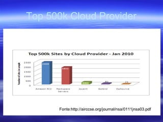 Top 500k Cloud Provider Fonte:http://airccse.org/journal/nsa/0111jnsa03.pdf 