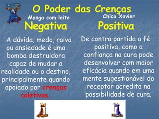 O Poder das Crenças
A dúvida, medo, raiva
ou ansiedade é uma
bomba destruidora
capaz de mudar a
realidade ou o destino,
principalmente quando
apoiado por crenças
coletivas.
De contra partida a fé
positiva, como a
confiança na cura pode
desenvolver com maior
eficácia quando em uma
mente sugestionável do
receptor acredita na
possibilidade de cura.
Negativa Positiva
Manga com leite Chico Xavier
 