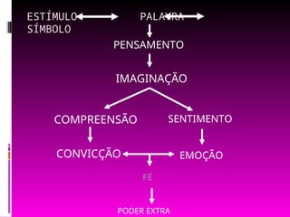 ESTÍMULO PALAVRA
SÍMBOLO
PENSAMENTO
IMAGINAÇÃO
COMPREENSÃO SENTIMENTO
CONVICÇÃO EMOÇÃO
FÉ
PODER EXTRA
 