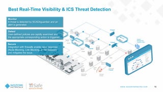 w w w .nozom inetw ork s.com 12
Best Real-Time Visibility & ICS Threat Detection
Switch
HMI
Local
SCADA
PLC
PLC
PLC
RTU
RTU
RTU
Replicated
Historian
Corporate
Firewall
Remote
Access
Central
Management
Console (CMC)
SIEM
Firewall
Firewall
Historian
DNS
Jump
Box
Patching
Server
Web
Firewall
Switch
HMI
Local
SCADA
Secure
Integration with firewalls enable rapid response
(Node Blocking, Link Blocking, or Kill Session)
and mitigates the issue.
Detect
User-defined policies are rapidly examined and
the appropriate corresponding action is triggered.
Monitor
A threat is detected by SCADAguardian and an
alert is generated.
Firewall
 