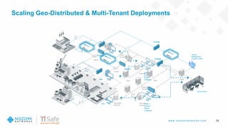 w w w .nozom inetw ork s.com 13
Scaling Geo-Distributed & Multi-Tenant Deployments
Control Room
CMC
CMC
Area 1
Control
Room
Onshore
Area 2
Control
Room
OnshoreCMC
Switch
HMI
Local
SCADA
PLC
PLC
PLC
RTU
RTU
RTU
Replicated
Historian
Corporate
Firewall
Remote
Access
Central
Management
Console (CMC)
SIEM
Firewall
Firewall
Historian
DNS
Jump
Box
Patching
Server
Web
Firewall
Switch
HMI
Local
SCADA
Firewall
 