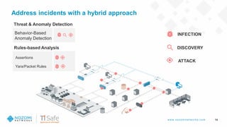 w w w .nozom inetw ork s.com
Address incidents with a hybrid approach
14
Rules-based Analysis
Assertions
Yara/Packet Rules
Behavior-Based
Anomaly Detection
INFECTION
ATTACK
DISCOVERY
Threat & Anomaly Detection
 