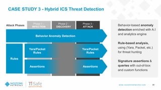 w w w .nozom inetw ork s.com 31
Phase 1 –
INFECTION
Phase 2 -
DISCOVERY
Phase 3 -
ATTACK
Behavior-based anomaly
detection enriched with A.I
and analytics engine
Rule-based analysis,
using (Yara, Packet, etc.)
for threat hunting
Signature assertions &
queries with out-of-box
and custom functions
Behavior Anomaly Detection
Rules
Yara/Packet
Rules
Yara/Packet
Rules
Assertions Assertions
Attack Phases
CASE STUDY 3 - Hybrid ICS Threat Detection
 