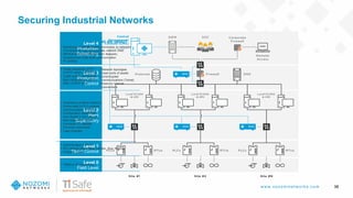 w w w .nozom inetw ork s.com
Securing Industrial Networks
35
Level 4
Production
Scheduling
Level 3
Production
Control
Level 2
Plant
Supervisory
Level 1
Direct Control
Level 0
Field Level
Sample threats that we detect
• Monitoring of remote access connection to networks
• Connection to Internetcorporate network DMZ
• MITM & Scanning Attacks (Port, Network)
• Unauthorized cross level communication
• IP conflicts
• Weak passwords (FTP /
TFPTP / RDP / DCERPC)
• Traffic activity summaries
Bad configurations (NTP /
DNS / DHCP/ etc.)
• Network topologies
• Used ports of assets
• Unencrypted
communications (Telnet)
• Insecure Internet
connections
• Anomalous protocol behavior
• Online edits to PLC projects
• Communication changes
• Configuration downloads
• New assets in the network
• Non-responsive assets
• Corrupted OT packets
• Firmware downloads
• Logic changes
• Authentication to PLCs
• PLC actions (Start, Stop, Monitor, Run, Reboot,
Program, Test)
• Fieldbus I/O monitoring
 