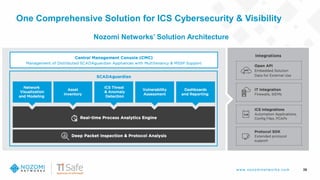 w w w .nozom inetw ork s.com
One Comprehensive Solution for ICS Cybersecurity & Visibility
39
Nozomi Networks’ Solution Architecture
 