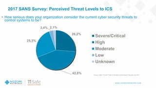 w w w .nozom inetw ork s.com
2017 SANS Survey: Perceived Threat Levels to ICS
• How serious does your organization consider the current cyber security threats to
control systems to be?
26,2%
42,8%
25,5%
3,4% 2,1%
Severe/Critical
High
Moderate
Low
Unknown
Source: SANs: The 2017 State of Industrial Control System Security: July 2017
 