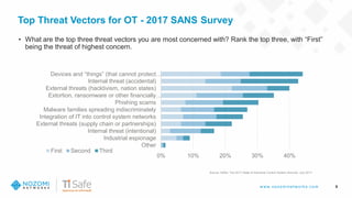 w w w .nozom inetw ork s.com
Top Threat Vectors for OT - 2017 SANS Survey
9
• What are the top three threat vectors you are most concerned with? Rank the top three, with “First”
being the threat of highest concern.
0% 10% 20% 30% 40%
Other
Industrial espionage
Internal threat (intentional)
External threats (supply chain or partnerships)
Integration of IT into control system networks
Malware families spreading indiscriminately
Phishing scams
Extortion, ransomware or other financially…
External threats (hacktivism, nation states)
Internal threat (accidental)
Devices and “things” (that cannot protect…
First Second Third
Source: SANs: The 2017 State of Industrial Control System Security: July 2017
 