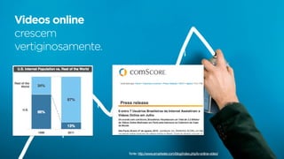 Videos online
crescem
vertiginosamente.




                    fonte: http://www.emarketer.com/blog/index.php/tv-online-video/
 