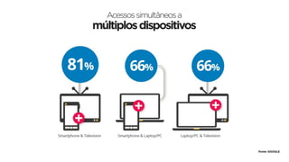 Acessos simultâneos a
múltiplos dispositivos




                           Fonte: GOOGLE
 