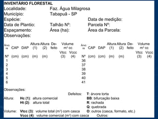 INVENTÁRIO FLORESTAL
Localidade: Faz. Água Milagrosa
Município: Tabapuã - SP
Espécie: Data de medição:
Data de Plantio: Talhão Nº: Parcela Nº:
Espaçamento: Área (ha): Área da Parcela:
Observações:
Árvo
re CAP DAP
Altura
(1)
Altura
(2)
De-
feito
Volume
m3
cc
Árvo
re CAP DAP
Altura
(1)
Altura
(2)
De-
feito
Volume
m3
cc
Nº (cm) (cm) (m) (m)
Vtcc
(3)
Vccc
(4) Nº (cm) (cm) (m) (m)
Vtcc
(3)
Vccc
(4)
1 36
2 37
3 38
4 39
5 40
6 41
Observações:
Defeitos: T: árvore torta
Altura: Hc (1): altura comercial BB: bifurcação baixa
Ht (2): altura total R: rachada
Q: quebrada
Volume: Vtcc (3): volume total (m3
) com casca O: outros (casca, formato, etc.)
Vccc (4): volume comercial (m3
) com casca Outros:
 