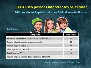 Os	DT	são	pessoas	importantes	na	escola?	
86%	dos	alunos	inquiridos	diz	que	SIM	(alunos	de	9º	ano)	
Categorias	 Incidências	
Resolvem	os	problemas	dos	alunos	e	da	turma	 64	
Fazem	a	ligação	entre	alunos	e	escola	 16	
Fazem	a	ligação	com	EE	 9	
Têm	o	papel	de	mediador	 9	
Qualidade	do	DT	 4	
Fazem	a	ligação	entre	os	professores	da	turma	 4	
JusCﬁcação	
Estudo	realizado	em	5	escolas	de	Almada	e	Seixal	
 