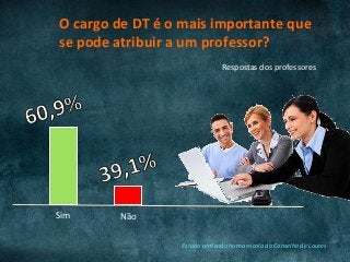 Estudo	realizado	numa	escola	do	Conselho	de	Loures	
O	cargo	de	DT	é	o	mais	importante	que	
se	pode	atribuir	a	um	professor?	
Respostas	dos	professores	
Sim	 Não	
 