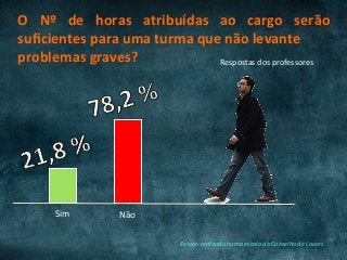 Estudo	realizado	numa	escola	do	Conselho	de	Loures	
O	 Nº	 de	 horas	 atribuídas	 ao	 cargo	 serão	
suﬁcientes	para	uma	turma	que	não	levante	
problemas	graves?	 Respostas	dos	professores	
Sim	 Não	
 