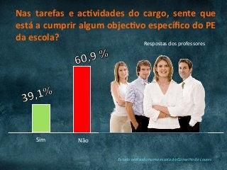 Nas	 tarefas	 e	 acUvidades	 do	 cargo,	 sente	 que	
está	a	cumprir	algum	objecUvo	especíﬁco	do	PE	
da	escola?	
Estudo	realizado	numa	escola	do	Conselho	de	Loures	
Respostas	dos	professores	
Sim	 Não	
 