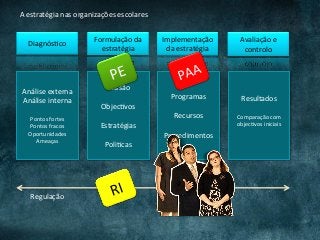 DiagnósCco	
Formulação	da	
estratégia	
Implementação	
da	estratégia	
Avaliação	e	
controlo	
A	estratégia	nas	organizações	escolares	
Análise	externa	
Análise	interna	
	
Pontos	fortes	
Pontos	fracos	
Oportunidades	
Ameaças	
Missão	
	
ObjecCvos	
	
Estratégias	
	
PoliCcas	
Programas	
	
Recursos	
	
Procedimentos	
Resultados	
	
Comparação	com	
objecCvos	iniciais	
	
Regulação	
 