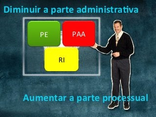 Diminuir	a	parte	administraUva	
Aumentar	a	parte	processual	
PE	 PAA	
RI	
 