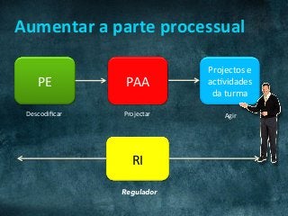 PE	 PAA	
Projectos	e	
acCvidades	
da	turma	
RI	
Aumentar	a	parte	processual	
Regulador
Descodiﬁcar	 Projectar	 Agir	
 