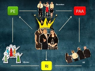 PE	 PAA	
RI	
Docentes
EEAlunos
 