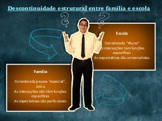 Descontinuidade estrutural entre família e escola
Família	
	
Considerada	pessoa	“especial”,	
única	
As	interacções	não	têm	funções		
especíﬁcas	
As	expectaCvas	são	parCculares	
Escola	
	
Considerado	“Aluno”	
As	interacções	tem	funções		
especíﬁcas	
As	expectaCvas	são	universalistas	
 
