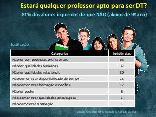 Estará	qualquer	professor	apto	para	ser	DT?	
81%	dos	alunos	inquiridos	diz	que	NÃO	(alunos	de	9º	ano)	
Categorias	 Incidências	
Não	ter	competências	proﬁssionais	 65	
Não	ter	qualidades	humanas	 37	
Não	ter	qualidades	relacionais	 30	
Não	demonstrar	disponibilidade	de	tempo	 13	
Não	demonstrar	formação	especíﬁca	 12	
Não	ter	poder	 8	
Não	demonstrar	qualidades	psicológicas	 5	
Não	demostrar	moCvação	 1	
Estudo	realizado	em	5	escolas	de	Almada	e	Seixal	
JusCﬁcação	
 
