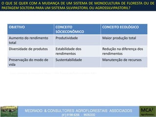 O QUE SE QUER COM A MUDANÇA DE UM SISTEMA DE MONOCULTURA DE FLORESTA OU DE
PASTAGEM SOLTEIRA PARA UM SISTEMA SILVIPASTORIL OU AGROSSILVIPASTORIL?
OBJETIVO CONCEITO
SÓCIECONÔMICO
CONCEITO ECOLÓGICO
Aumento do rendimento
total
Produtividade Maior produção total
Diversidade de produtos Estabilidade dos
rendimentos
Redução na diferença dos
rendimentos
Preservação do modo de
vida
Sustentabilidade Manutenção de recursos
Fonte: adaptado de Anderson e Sinclair (1993). Extraído de Porfírio-da-Silva (2007)
 