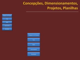 Concepções, Dimensionamentos, Projetos, Planilhas<br />Categoria  de Processo<br />Categoria  de Processo<br />Fase<br />F...