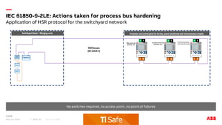 —
Application of HSR protocol for the switchyard network
IEC 61850-9-2LE: Actions taken for process bus hardening
May 14, 2018 Sources: ABBSlide 18
No switches required, no access point, no point of failures
 
