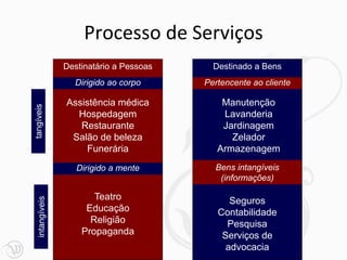 Processo de Serviços
                Destinatário a Pessoas     Destinado a Bens
                  Dirigido ao corpo      Pertencente ao cliente

                Assistência médica           Manutenção
tangíveis




                  Hospedagem                 Lavanderia
                   Restaurante               Jardinagem
                 Salão de beleza               Zelador
                    Funerária               Armazenagem
                   Dirigido a mente        Bens intangíveis
                                            (informações)

                       Teatro
  intangíveis




                                               Seguros
                     Educação               Contabilidade
                      Religião                Pesquisa
                    Propaganda               Serviços de
                                              advocacia
 