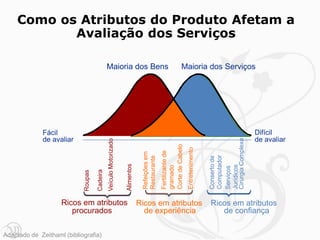 Como os Atributos do Produto Afetam a
           Avaliação dos Serviços

                                               Maioria dos Bens                                              Maioria dos Serviços




              Fácil                                                                                                                                    Difícil
              de avaliar                                                                                                                               de avaliar




                                                                                                                                   Cirurgia Complexa
                                               Veículo Motorizado




                                                                                                Corte de Cabelo
                                                                                                                  Entretenimento
                                                                                                Fertilizante de
                                                                                 Refeições em




                                                                                                                                   Computador
                                                                                 Restaurante




                                                                                                                                   Conserto de
                                                                    Alimentos




                                                                                                                                   Jurídicos
                                                                                                gramado




                                                                                                                                   Serviços
                                     Cadeira
                            Roupas




                    Ricos em atributos                                          Ricos em atributos                                 Ricos em atributos
                       procurados                                                 de experiência                                      de confiança

Adaptado de Zeithaml (bibliografia)
 