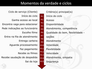 Momentos da verdade e ciclos
     Ciclo de serviço (Cliente)         Critério(s) principal(is)
                Início do ciclo   M1    Início do ciclo
        Ganha acesso ao local     M2    Acesso
                                  M3
Encontra vaga para estacionar           Disponibilidade
                                  M4
Pede indicações ao funcionário    M5    Atendimento, competência
                 Escolhe filme    M6    Qualidade do bem, flexibilidade -
                                  M7
  Entra na fila de atendimento          opções
                                  M8
              Entrega carteira    M9
                                        Atendimento
      Aguarda processamento       M10   Velocidade
               Faz pagamento      M11   Flexibilidade
                                  M12
             Recebe os filmes           Velocidade
                                  M13
Recebe saudação de despedida      M14   Atendimento, simpatia
                    Sai da loja   M15   Segurança
 
