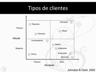 Tipos de clientes

                                               Campeão
               Tolerante

   Positiva
                                                    Aliado
                        Paciente

Atitude
               Incompetente

                                           Refém

  Negativa                                   Intolerante

                                             Anarquista
               Vítima
                                                   Terrorista

                  Passiva                      Ativa
                               Atividade

                                                             Johnston & Clark, 2002
 
