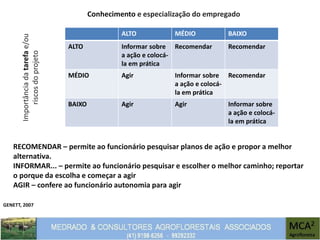 GENETT, 2007
ALTO MÉDIO BAIXO
ALTO Informar sobre
a ação e colocá-
la em prática
Recomendar Recomendar
MÉDIO Agir Informar sobre
a ação e colocá-
la em prática
Recomendar
BAIXO Agir Agir Informar sobre
a ação e colocá-
la em prática
Conhecimento e especialização do empregado
Importânciadatarefae/ou
riscosdoprojeto
RECOMENDAR – permite ao funcionário pesquisar planos de ação e propor a melhor
alternativa.
INFORMAR... – permite ao funcionário pesquisar e escolher o melhor caminho; reportar
o porque da escolha e começar a agir
AGIR – confere ao funcionário autonomia para agir
 